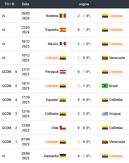 Ultimos jogos Colombia