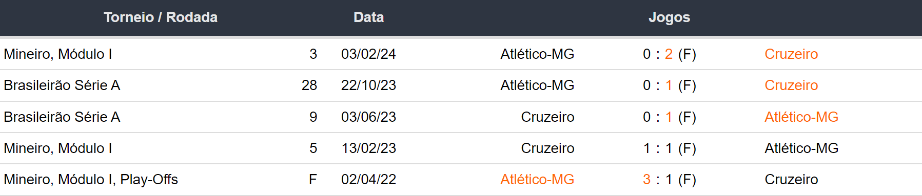 Ultimos 5 encontros Atlético Mineiro x Cruzeiro 300324