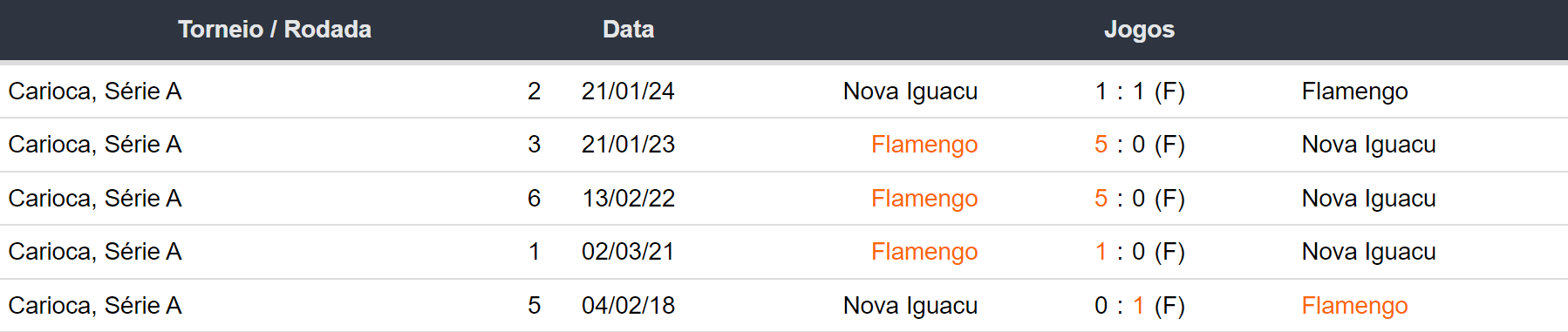 Ultimos 5 encontros Nova Iguaçu x Flamengo 300324