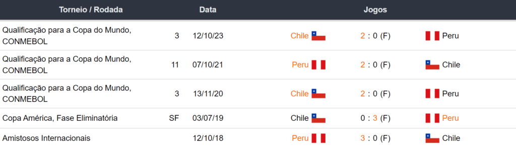 Ultimos 5 encontros Peru x Chile 210624