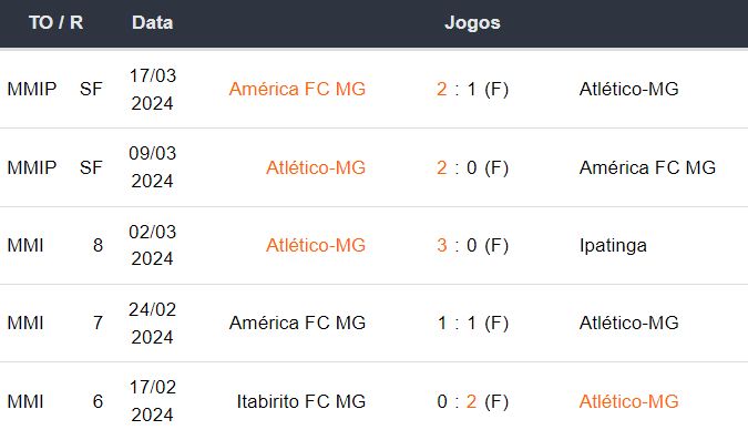 Ultimos 5 jogos Atlético Mineiro 300324