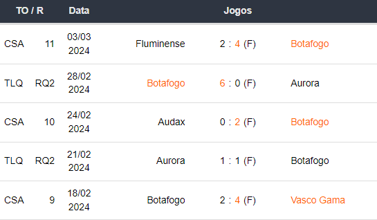 Ultimos 5 jogos Botafogo 060324