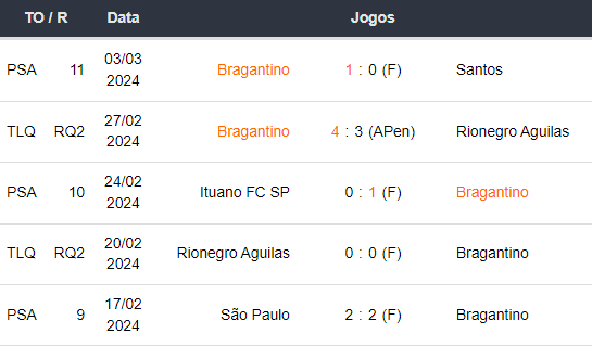 Ultimos 5 jogos Bragantino 060324