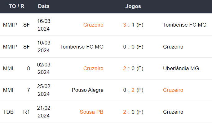Ultimos 5 jogos Cruzeiro 300324