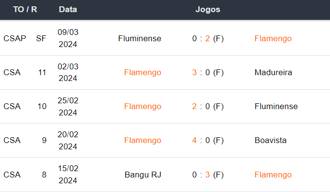Ultimos 5 jogos Flamengo 300324