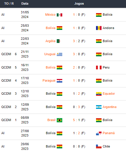 Ultimos Jogos Bolivia 2024-06-04 163528