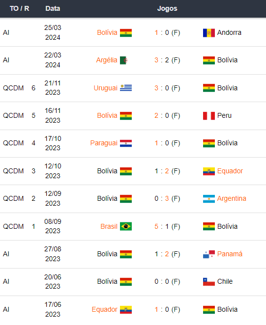 Ultimos Jogos Bolivia 230624
