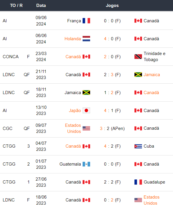 Ultimos jogos Canada 110624