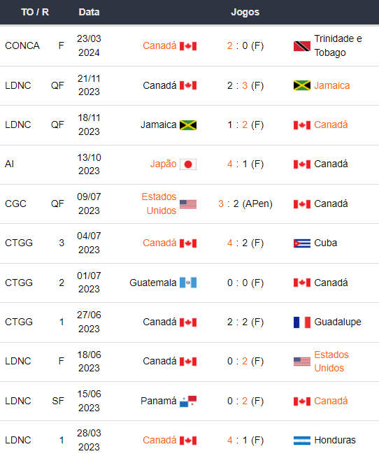 Ultimos jogos Canadá 200624