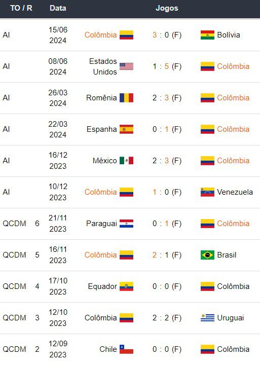 Ultimos jogos Colômbia 200624