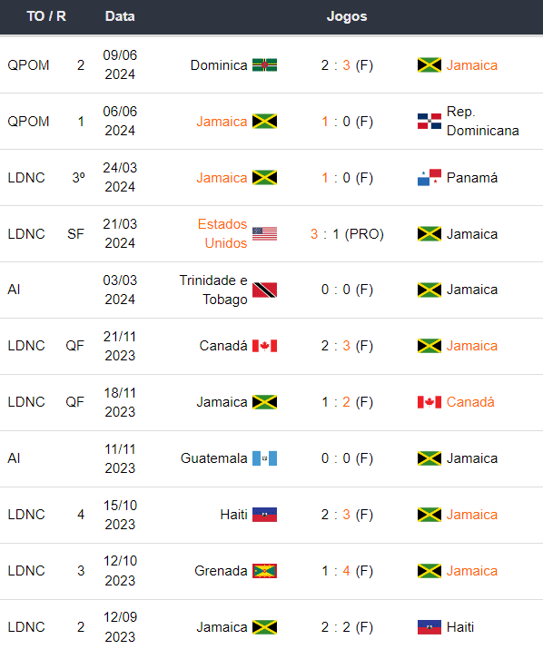 Ultimos jogos Jamaica 110624