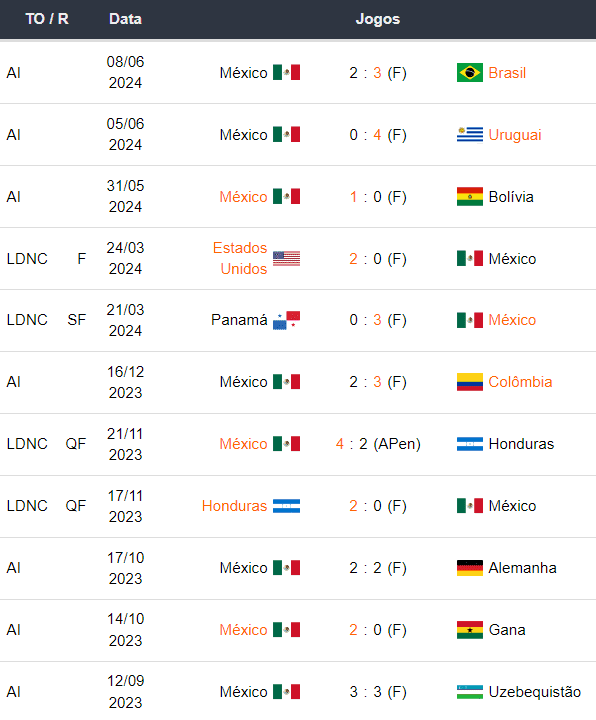 Ultimos jogos Mexico 110624