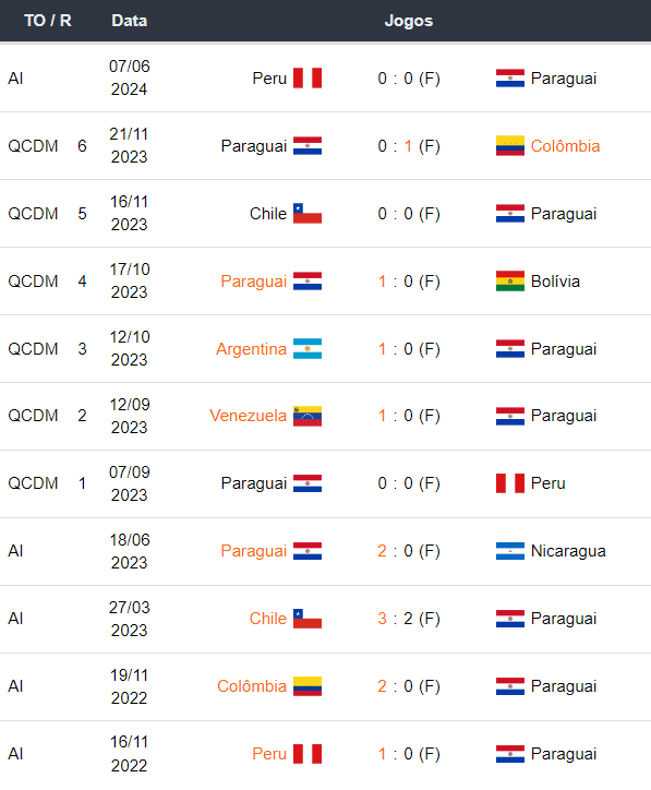 Ultimos jogos Paraguai 110624