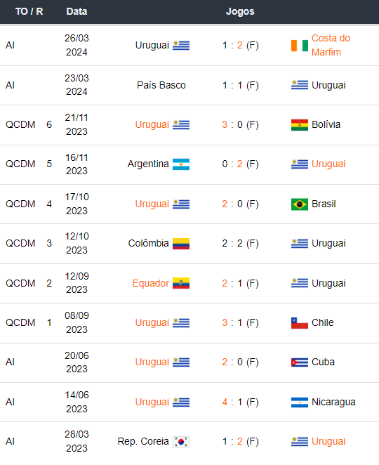 Ultimos jogos Uruguai
