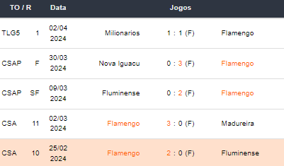 Ultimos 5 jogos Flamengo