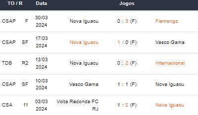 Ultimos 5 jogos Nova Iguaçu