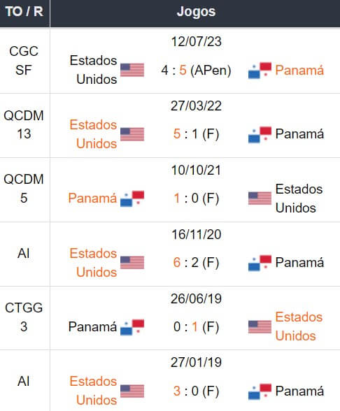 Panamá x Estados Unidos Prognósticos Esportivo Copa América