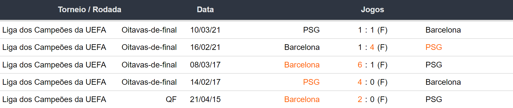 Ultimos 5 encontros PSG x Barcelona 100424