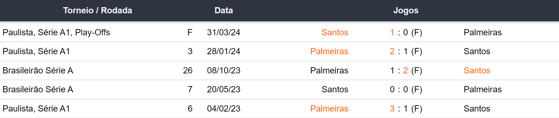Ultimos 5 encontros Palmeiras x Santos 070424