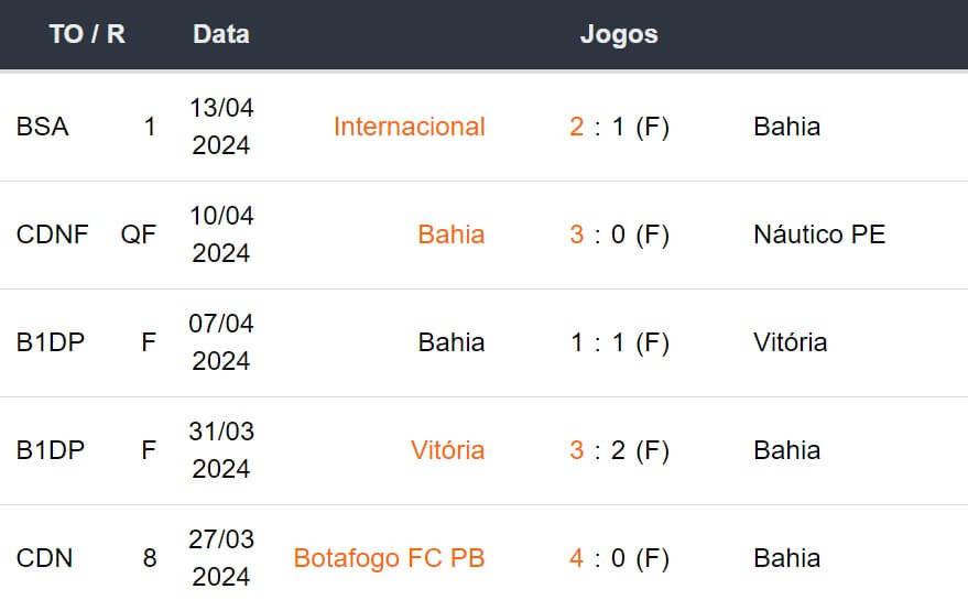 Ultimos 5 jogos Bahia 160424