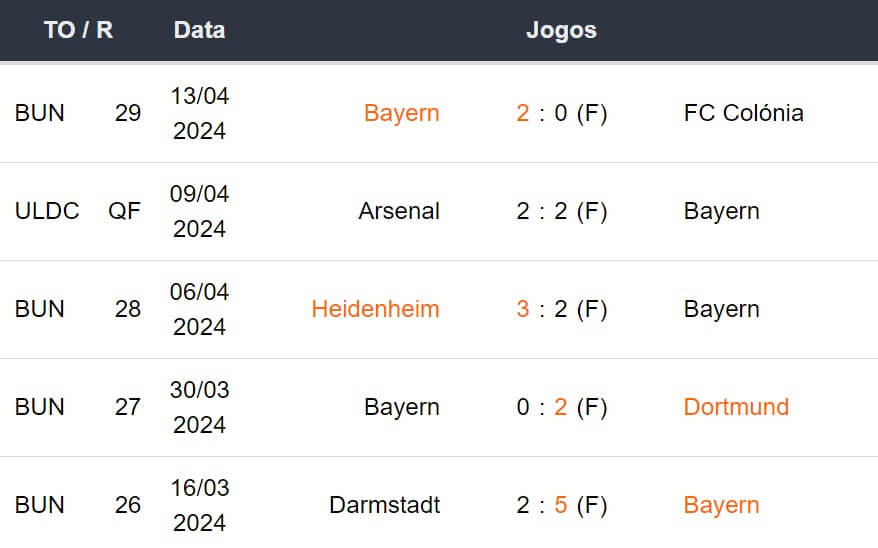 Ultimos 5 jogos Bayern De Múnich 170424