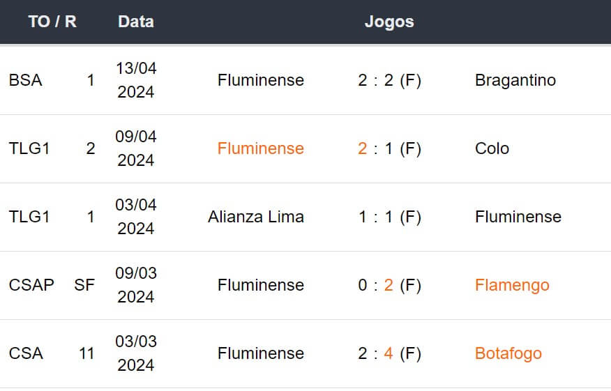 Ultimos 5 jogos Fluminense 160424