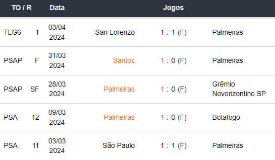 Ultimos 5 jogos Palmeiras 070424