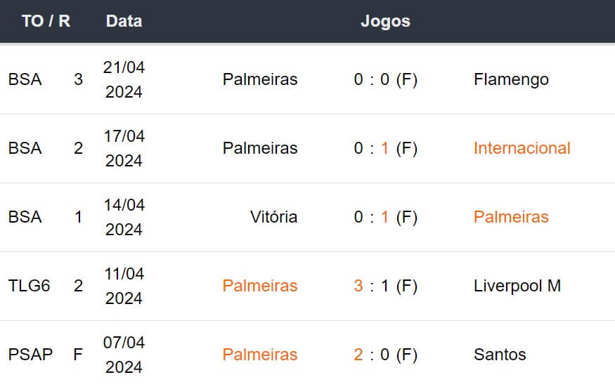 Ultimos 5 jogos Palmeiras 240424