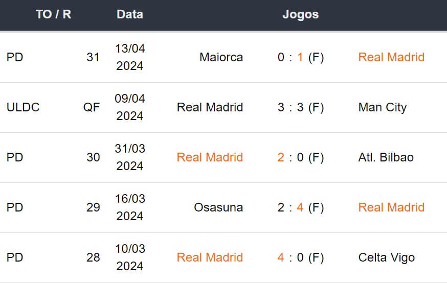 Ultimos 5 jogos Real Madrid 170424