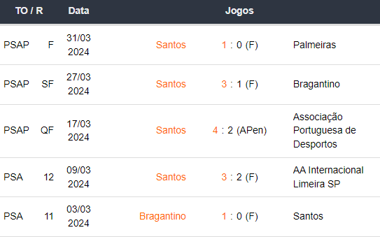 Ultimos 5 jogos Santos 070424