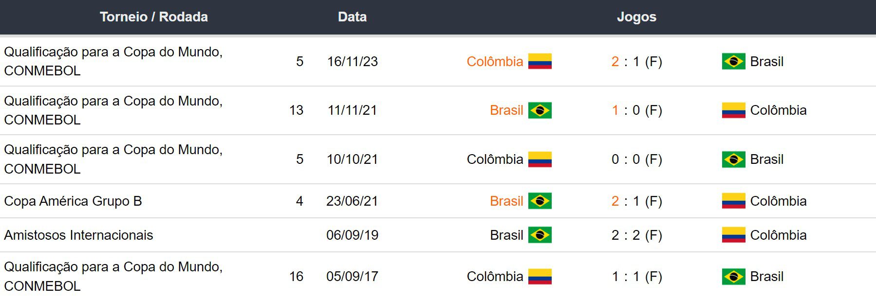Ultimos encontros Brasil x Colombia 22042024