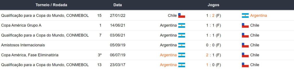 Ultimos encontros Chile x Argentina 180424