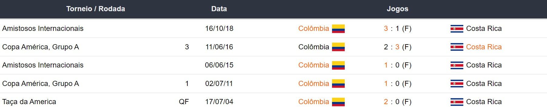 Ultimos encontros Colômbia x Costa Rica 170424