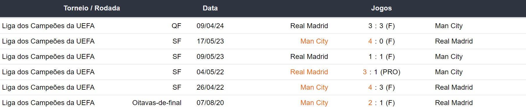 Ultimos encontros Man. City x Real Madrid 170424