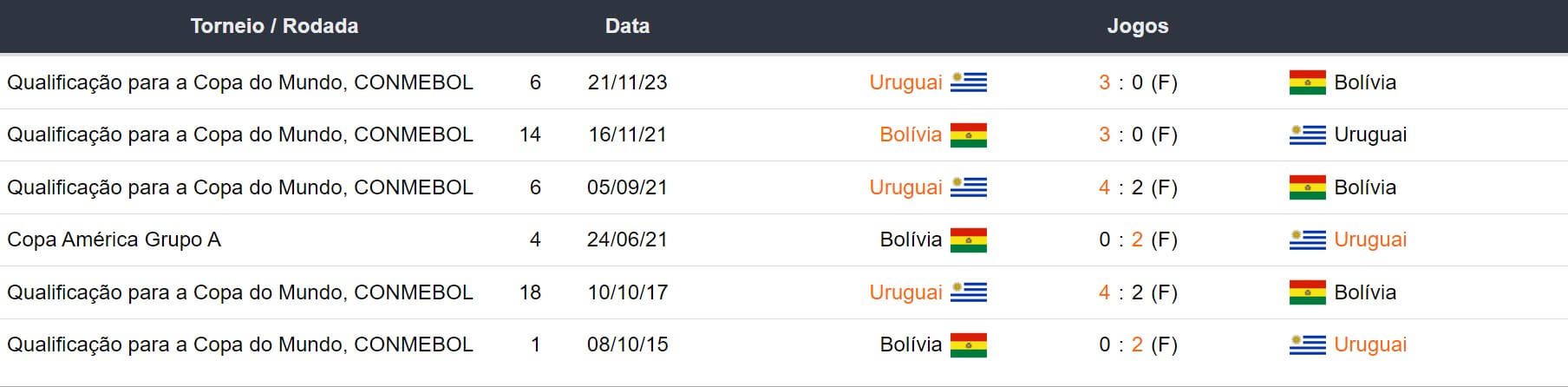 Ultimos encontros Uruguai x Bolivia 160424