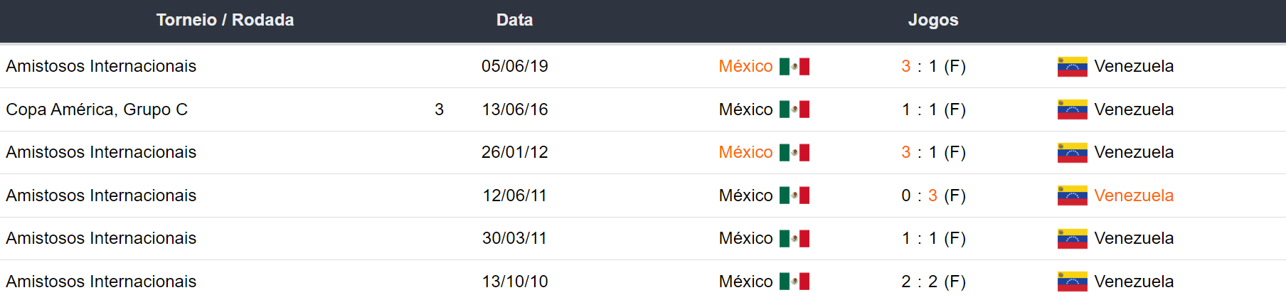 Ultimos encontros Venezuela x Mexico 160424