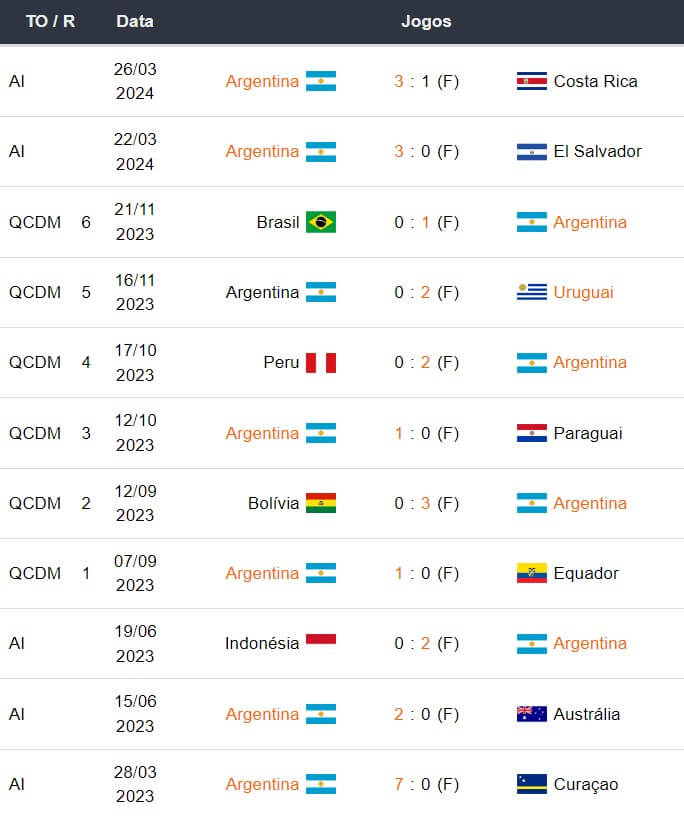 Ultimos jogos Argentina 180424
