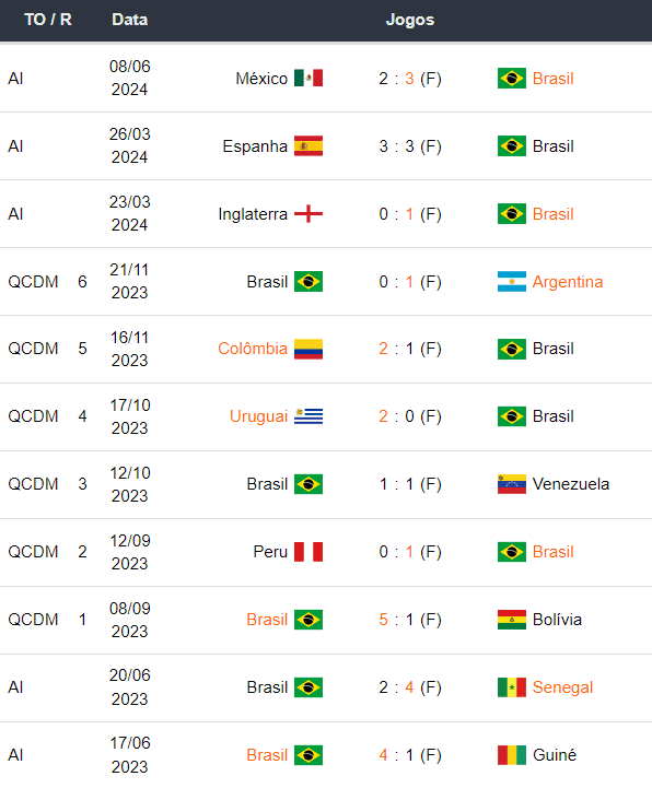 Ultimos jogos Brasil 110624