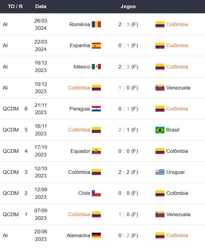 Ultimos jogos Colômbia 170424