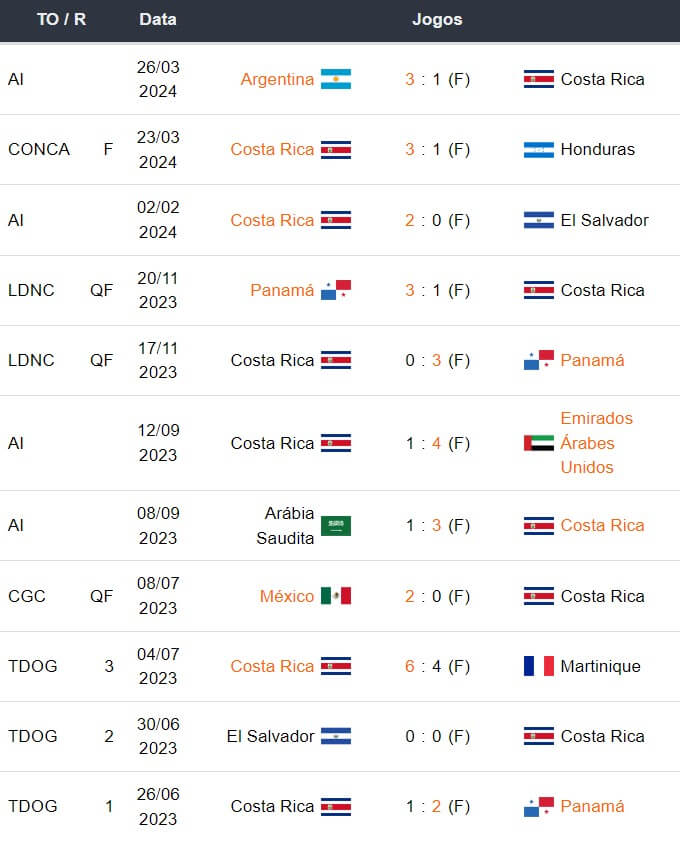 Ultimos jogos Costa Rica 170424
