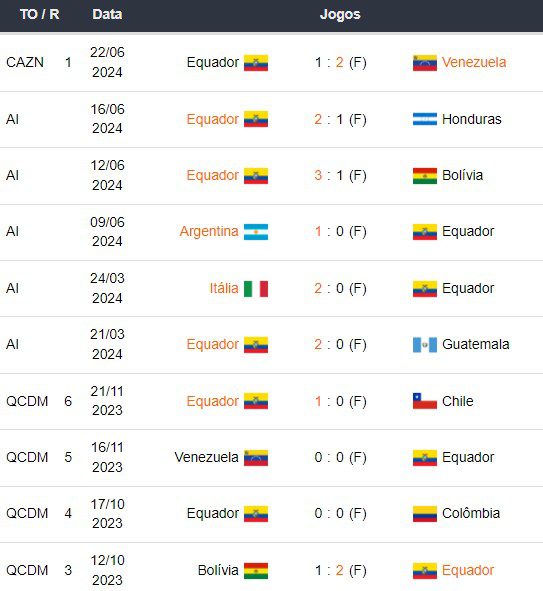 Ultimos jogos Equador 260624