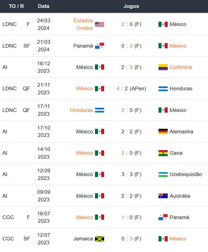 Ultimos jogos Mexico 160424