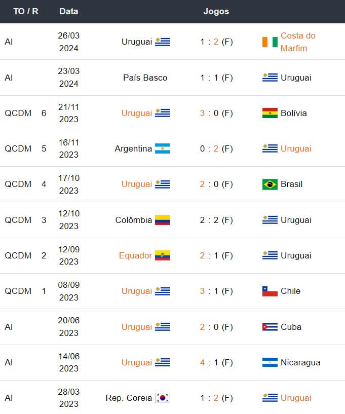Ultimos jogos Uruguai 160424