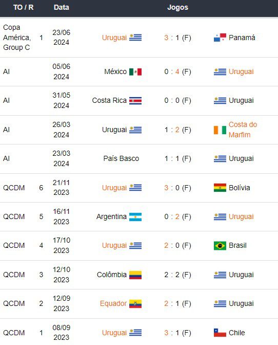Ultimos jogos Uruguai 260624