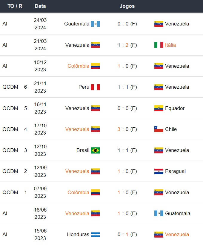 Ultimos jogos Venezuela 160424