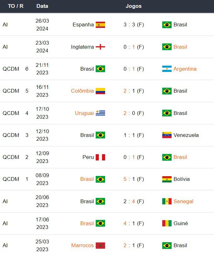Últimos jogos do Brasil antes de Brasil x Colômbia 22042024