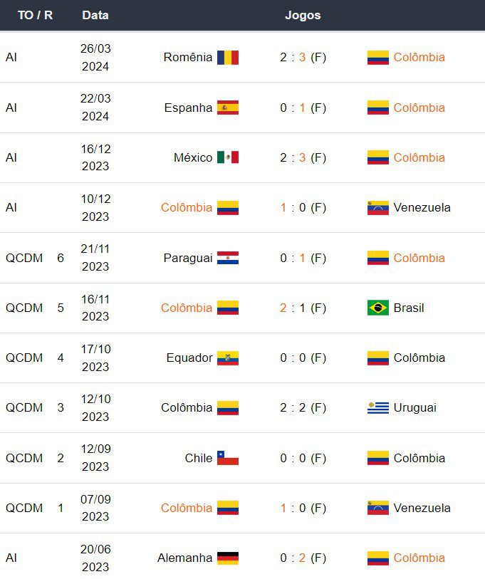 Últimos jogos do Colômbia antes de Brasil x Colômbia 22042024
