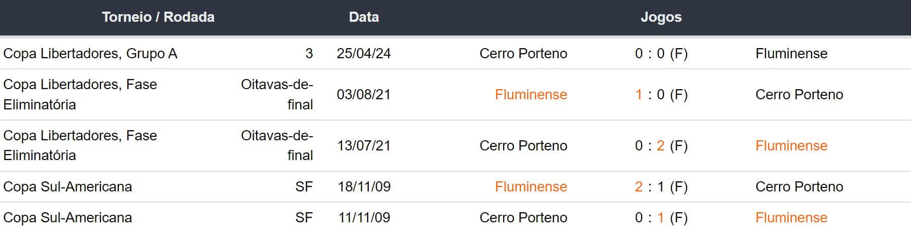Ultimos 5 encontros Fluminense x Cerro Porteno