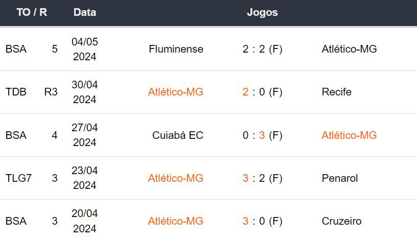 Ultimos 5 jogos Atlético-MG 070524