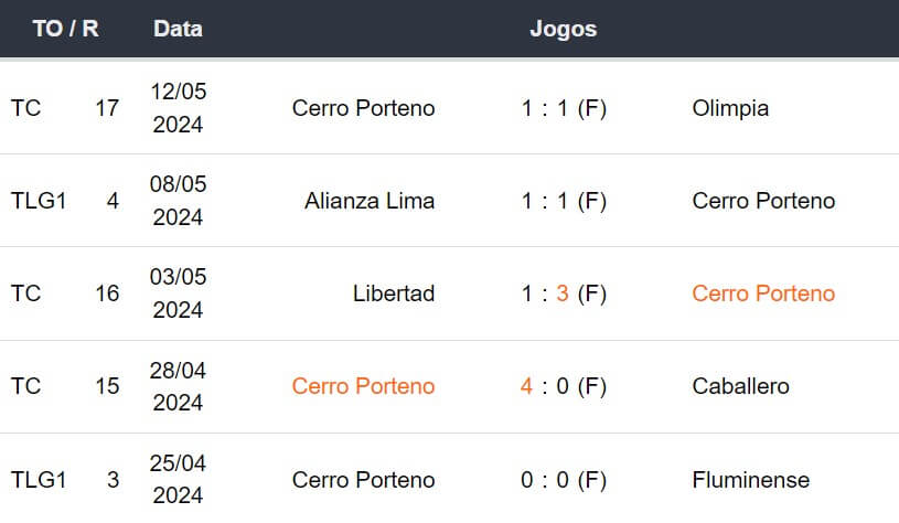 Ultimos 5 jogos Cerro Porteno 